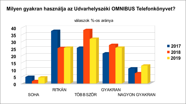 Milyen gyakran használjuk a 2019-es OMNIBUS Telefonkönyveket?