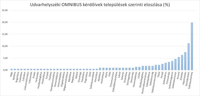 2019-es OMNIBUS Telefonkönyvek nyereményes kérdőíveinek kiértékelése